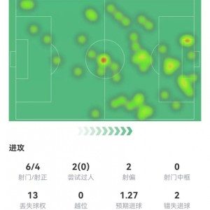 世界杯金球奖-姆巴佩本场6射4正进1球+2失良机 13丢失球权+6对抗3成功+2造犯规